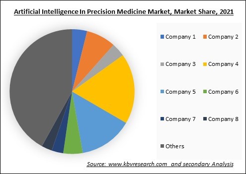 Artificial Intelligence In Precision Medicine Market Share 2021