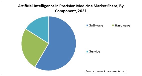 Artificial Intelligence In Precision Medicine Market Size, 2028