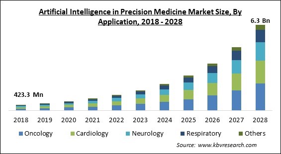 Artificial Intelligence In Precision Medicine Market Size - Global Opportunities and Trends Analysis Report 2018-2028
