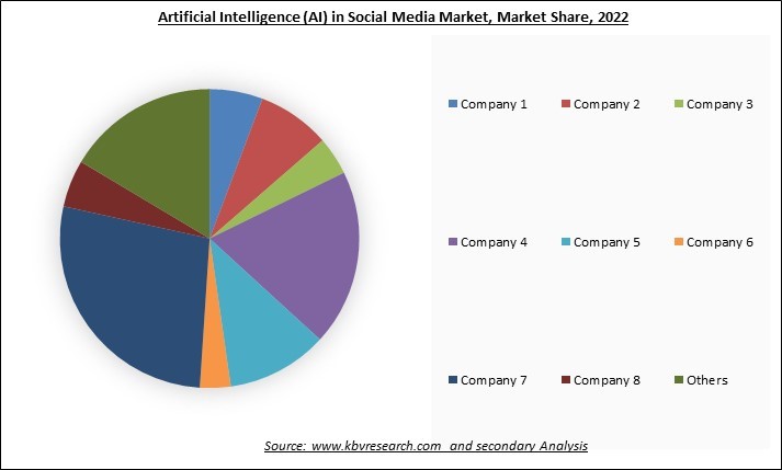 Artificial Intelligence (AI) in Social Media Market Share 2022