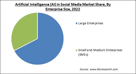 Artificial Intelligence (AI) in Social Media Market Share and Industry Analysis Report 2022