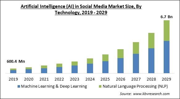 Artificial Intelligence (AI) in Social Media Market Size - Global Opportunities and Trends Analysis Report 2019-2029