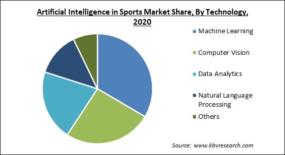 Artificial Intelligence in Sports Market Share and Industry Analysis Report 2020