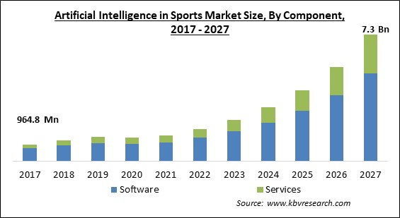 Artificial Intelligence in Sports Market Size - Global Opportunities and Trends Analysis Report 2017-2027