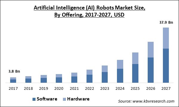 Artificial Intelligence (AI) Robots Market Size - Global Opportunities and Trends Analysis Report 2017-2027
