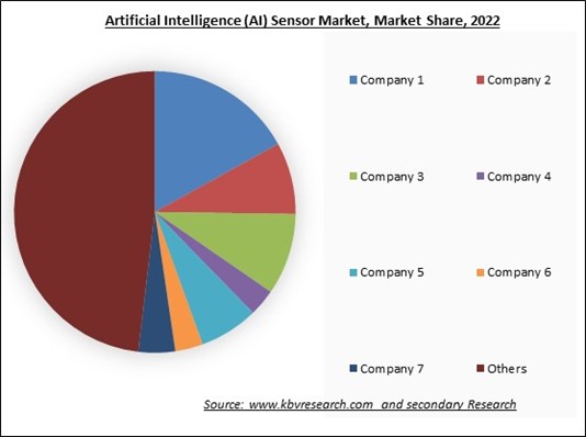 Artificial Intelligence (AI) Sensor Market Share 2022