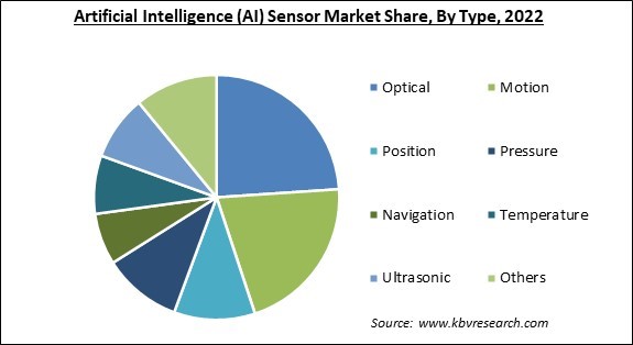 Artificial Intelligence (AI) Sensor Market Share and Industry Analysis Report 2022