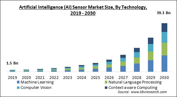Artificial Intelligence (AI) Sensor Market Size - Global Opportunities and Trends Analysis Report 2019-2030
