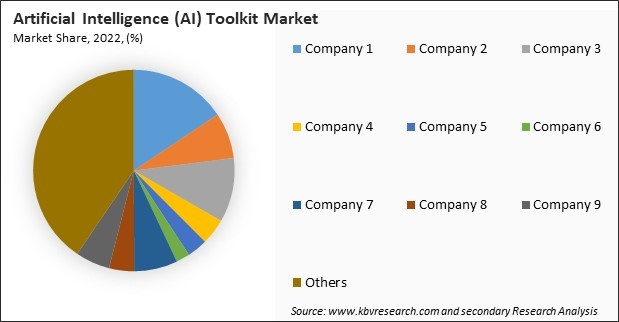 Artificial Intelligence (AI) Toolkit Market Share 2022