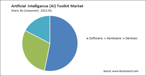 Artificial Intelligence (AI) Toolkit Market Share and Industry Analysis Report 2022