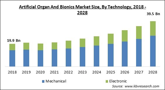 Artificial Organ And Bionics Market Size - Global Opportunities and Trends Analysis Report 2018-2028