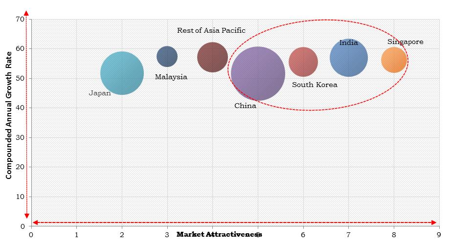 Asia Pacific Blockchain Distributed Ledger Market