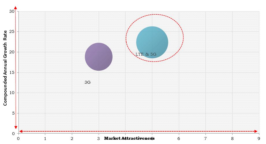 Asia Pacific Cloud Radio Access Network (C-RAN) Market