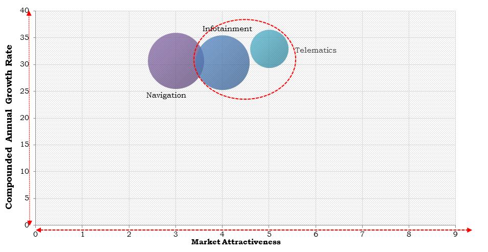 Asia Pacific Connected Car Market