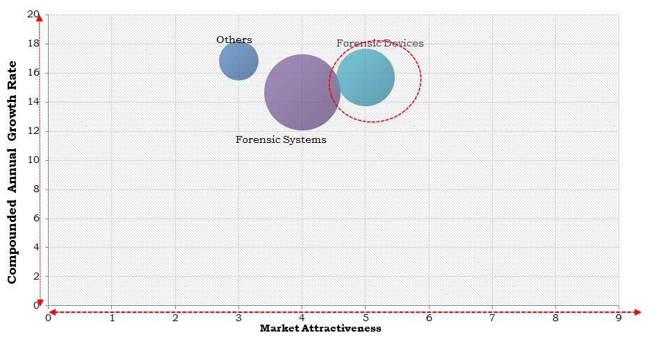Asia Pacific Digital Forensics Market
