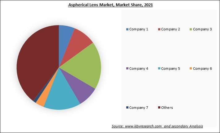 Aspherical Lens Market Share 2021