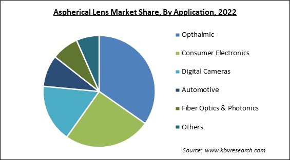 Aspherical Lens Market Share and Industry Analysis Report 2022