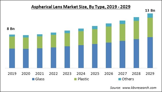 Aspherical Lens Market Size - Global Opportunities and Trends Analysis Report 2019-2029