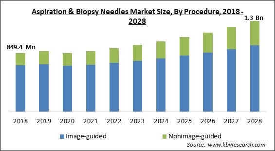 Aspiration & Biopsy Needles Market Size - Global Opportunities and Trends Analysis Report 2018-2028