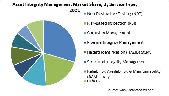 Asset Integrity Management Market Share and Industry Analysis Report 2021