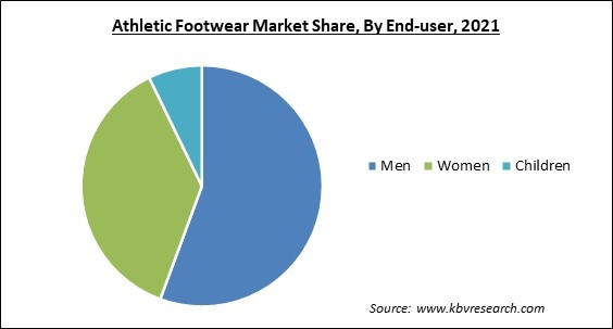 Athletic Footwear Market Share and Industry Analysis Report 2021