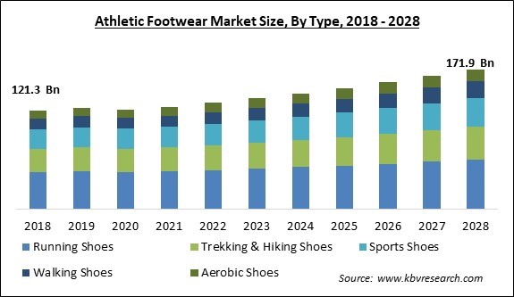 Athletic Footwear Market Size - Global Opportunities and Trends Analysis Report 2018-2028