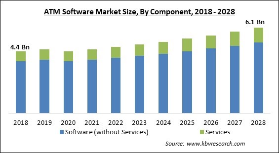 ATM Software Market - Global Opportunities and Trends Analysis Report 2018-2028