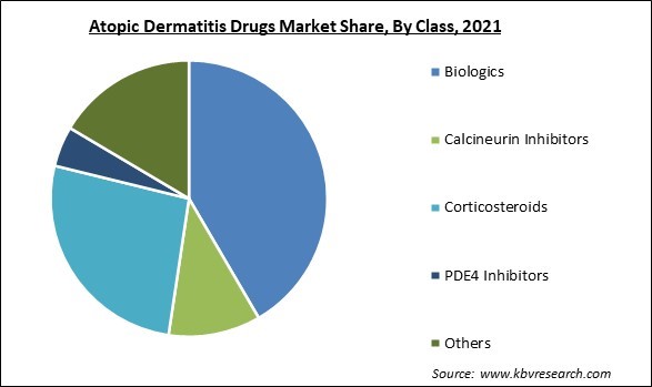 Atopic Dermatitis Drugs Market Share and Industry Analysis Report 2021
