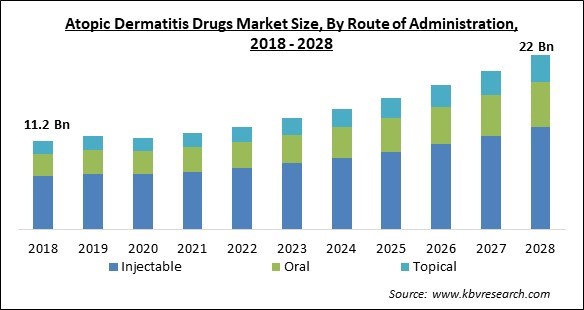 Atopic Dermatitis Drugs Market - Global Opportunities and Trends Analysis Report 2018-2028