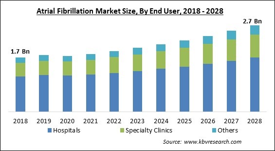 Atrial Fibrillation Market - Global Opportunities and Trends Analysis Report 2018-2028
