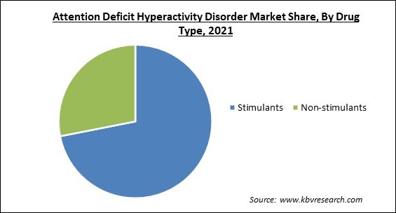 Attention Deficit Hyperactivity Disorder Market Share and Industry Analysis Report 2021