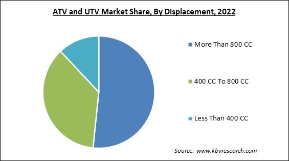 ATV and UTV Market Share and Industry Analysis Report 2022
