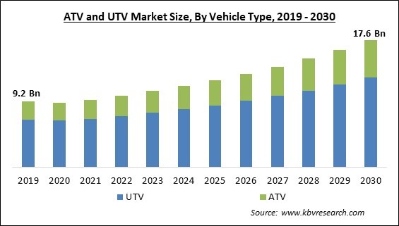 ATV and UTV Market Size - Global Opportunities and Trends Analysis Report 2019-2030