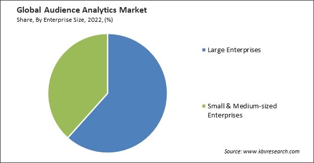Audience Analytics Market Share and Industry Analysis Report 2022