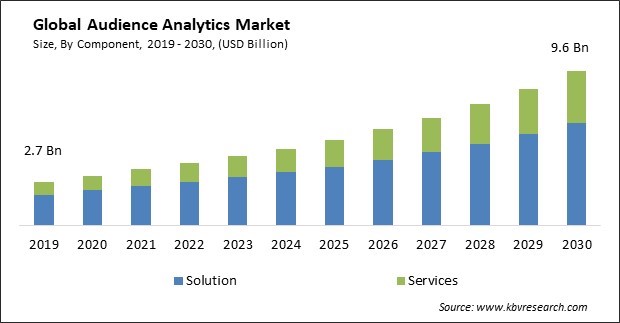 Audience Analytics Market Size - Global Opportunities and Trends Analysis Report 2019-2030