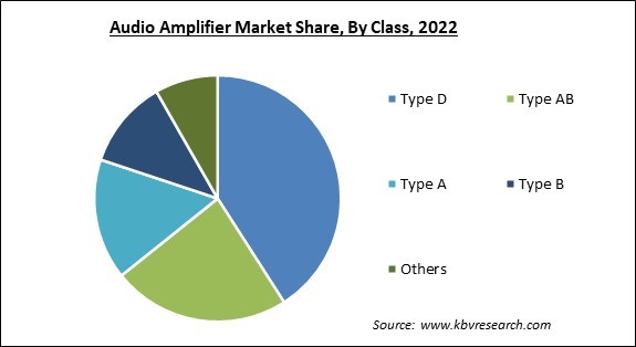 Audio Amplifier Market Share and Industry Analysis Report 2022