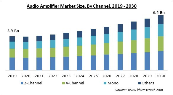 Audio Amplifier Market Size - Global Opportunities and Trends Analysis Report 2019-2030