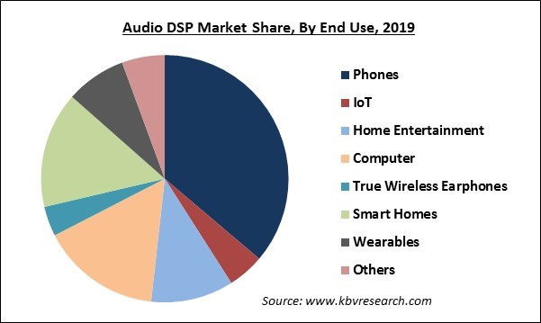 Audio DSP Market Share
