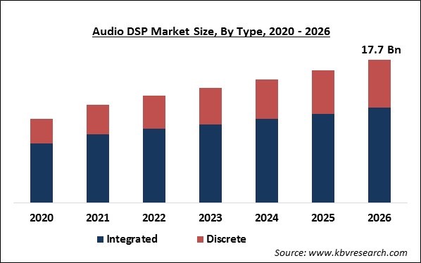 Audio DSP Market Size