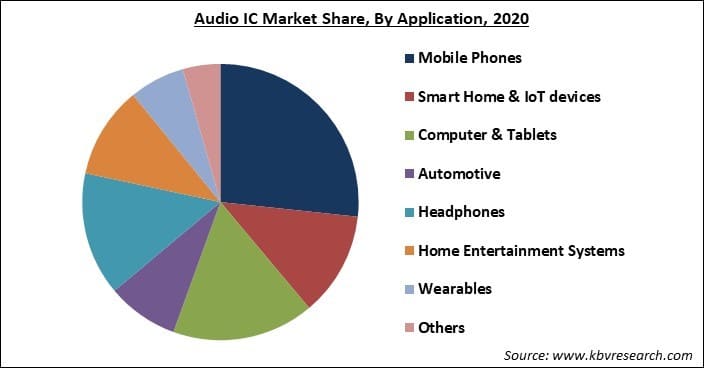 Audio IC Market Share and Industry Analysis Report 2021-2027