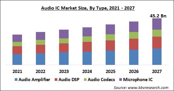 Audio IC Market Size - Global Opportunities and Trends Analysis Report 2021-2027
