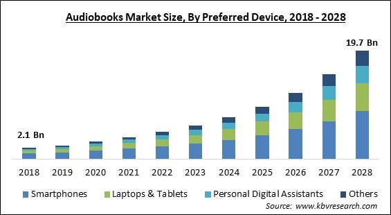 Audiobooks Market - Global Opportunities and Trends Analysis Report 2018-2028