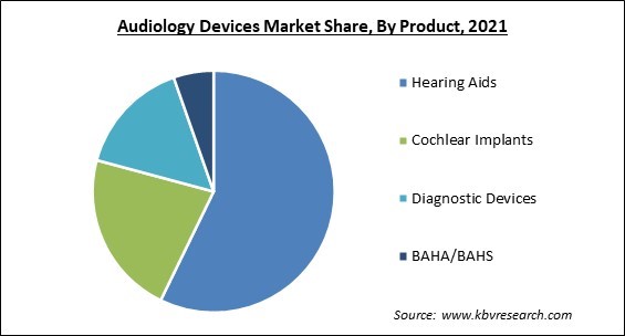 Audiology Devices Market Share and Industry Analysis Report 2021