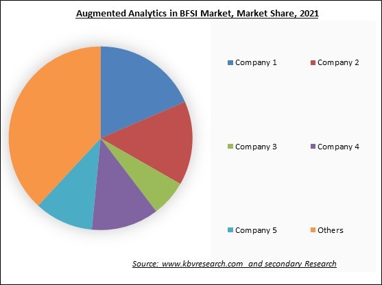Augmented Analytics in BFSI Market Share 2021