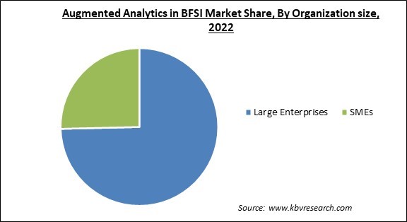 Augmented Analytics in BFSI Market Share and Industry Analysis Report 2022