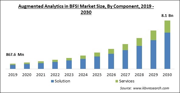 Augmented Analytics in BFSI Market Size - Global Opportunities and Trends Analysis Report 2019-2030