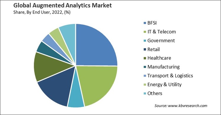 Augmented Analytics Market Share and Industry Analysis Report 2022