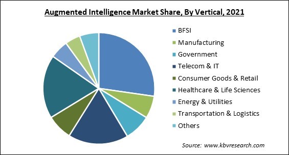 Augmented Intelligence Market Share and Industry Analysis Report 2021