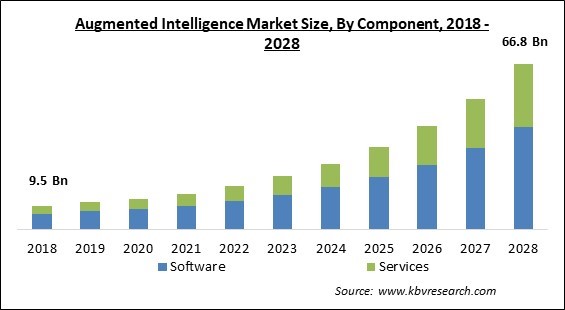 Augmented Intelligence Market Size - Global Opportunities and Trends Analysis Report 2018-2028