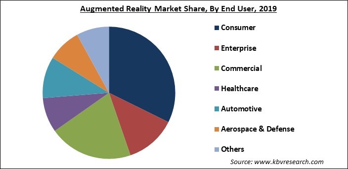 Augmented Reality Market Share